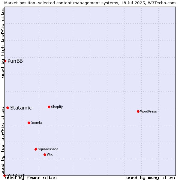 Market position of Statamic vs. PunBB vs. Yo!Kart
