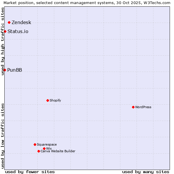 Market position of Zendesk vs. Status.io vs. PunBB