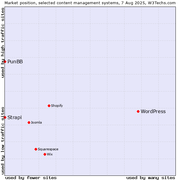 Market position of WordPress vs. PunBB vs. Strapi