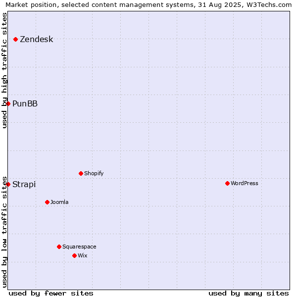Market position of Zendesk vs. PunBB vs. Strapi