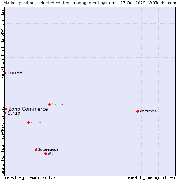 Market position of Zoho Commerce vs. Strapi vs. PunBB