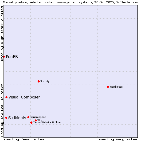Market position of Visual Composer vs. Strikingly vs. PunBB