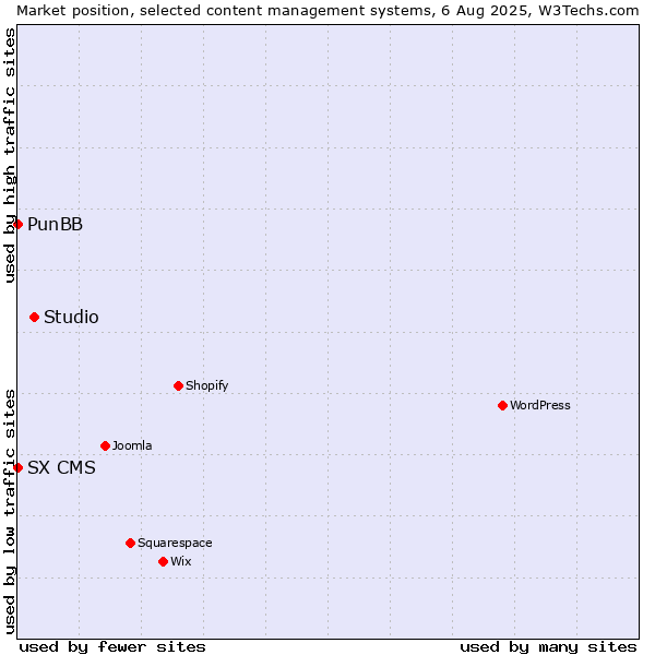 Market position of Studio vs. PunBB vs. SX CMS