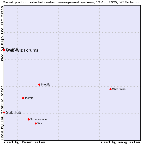 Market position of Web Wiz Forums vs. PunBB vs. SubHub