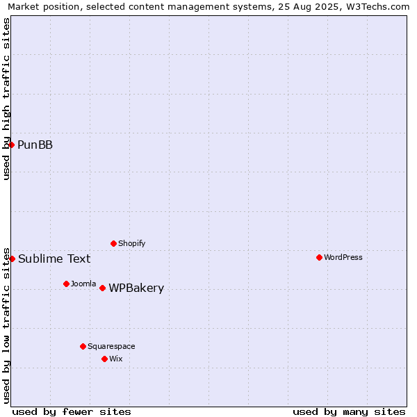 Market position of WPBakery vs. Sublime Text vs. PunBB