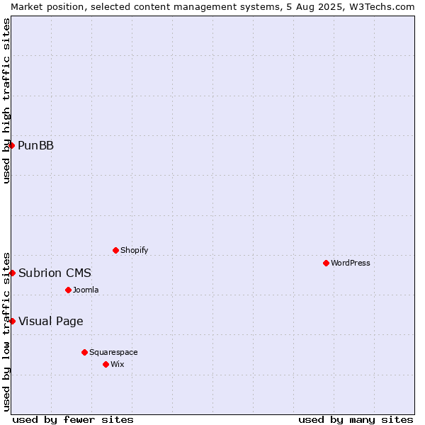 Market position of Visual Page vs. Subrion CMS vs. PunBB