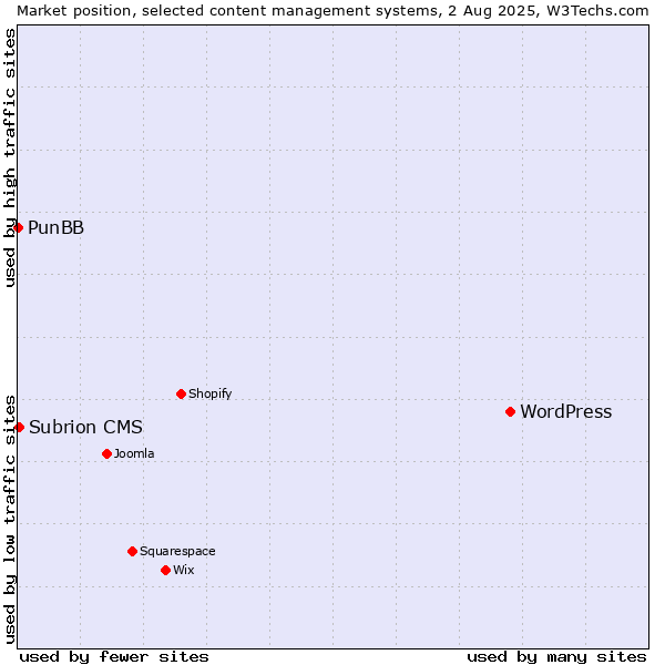 Market position of WordPress vs. Subrion CMS vs. PunBB