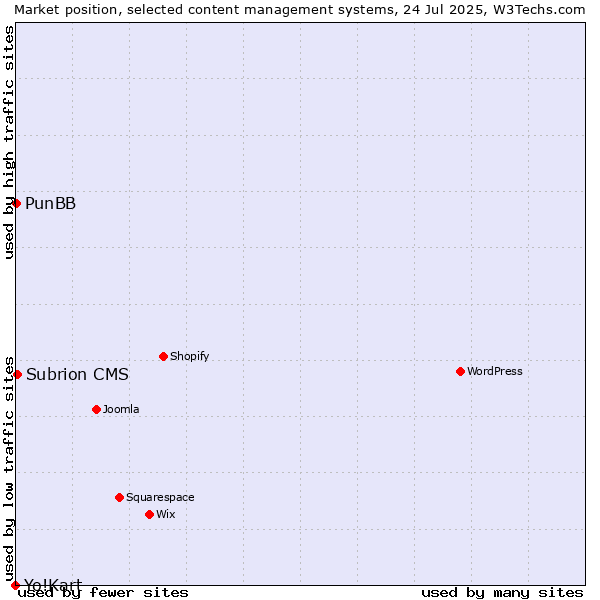 Market position of Subrion CMS vs. PunBB vs. Yo!Kart