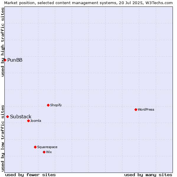 Market position of Substack vs. PunBB