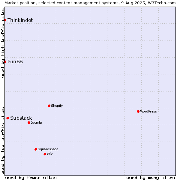 Market position of Substack vs. Thinkindot vs. PunBB
