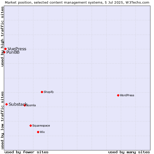 Market position of Substack vs. VuePress vs. PunBB