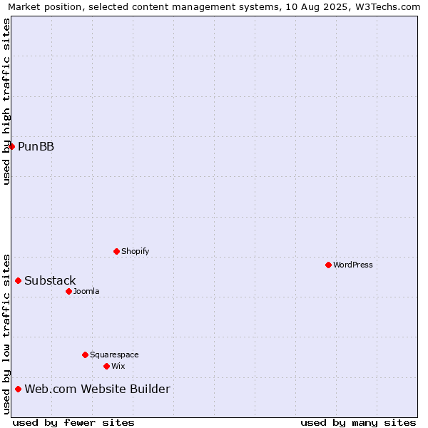 Market position of Substack vs. Web.com Website Builder vs. PunBB
