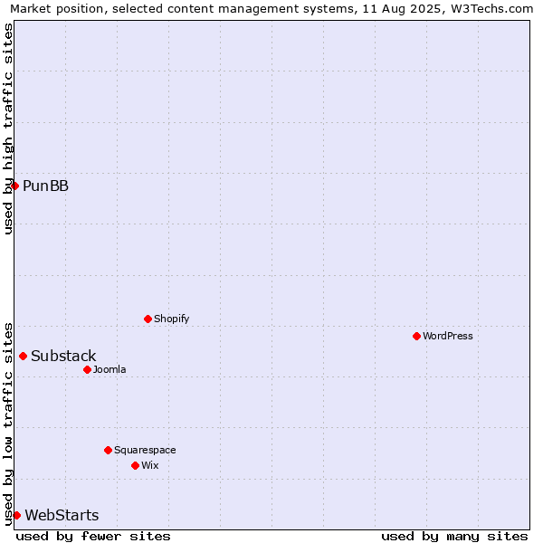 Market position of Substack vs. WebStarts vs. PunBB