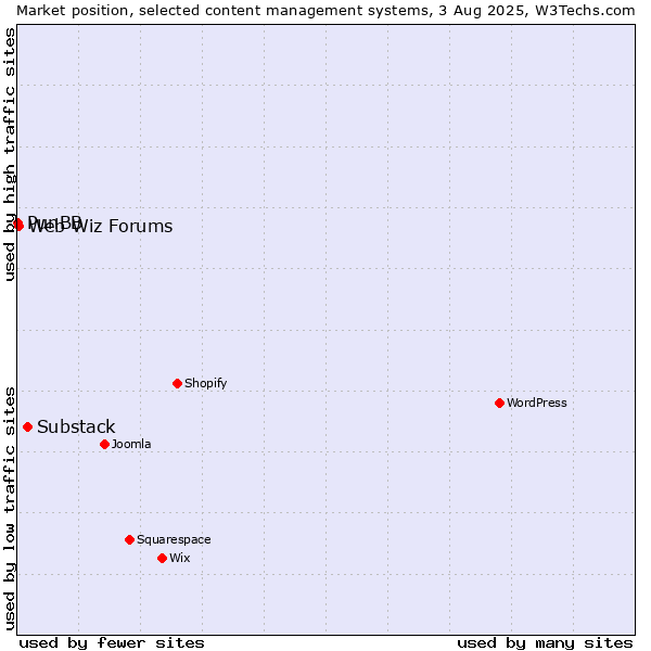 Market position of Substack vs. Web Wiz Forums vs. PunBB