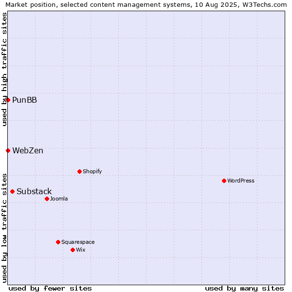 Market position of Substack vs. PunBB vs. WebZen