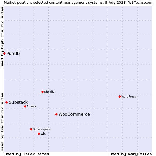 Market position of WooCommerce vs. Substack vs. PunBB