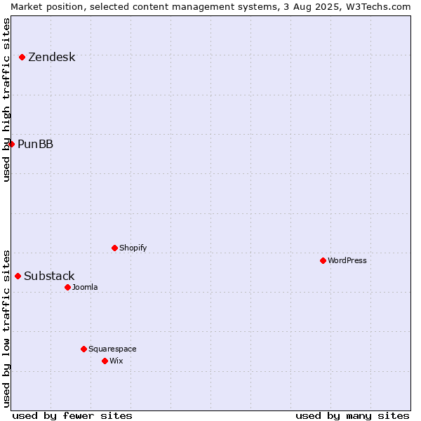 Market position of Zendesk vs. Substack vs. PunBB