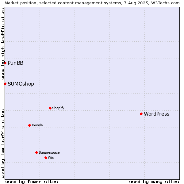 Market position of WordPress vs. SUMOshop vs. PunBB