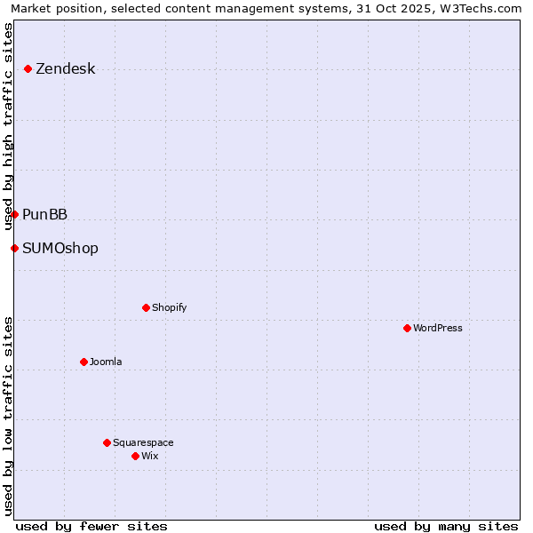 Market position of Zendesk vs. SUMOshop vs. PunBB
