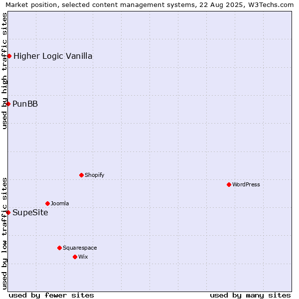 Market position of Higher Logic Vanilla vs. PunBB vs. SupeSite