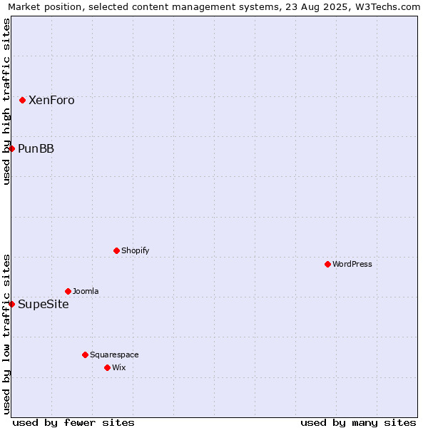 Market position of XenForo vs. PunBB vs. SupeSite