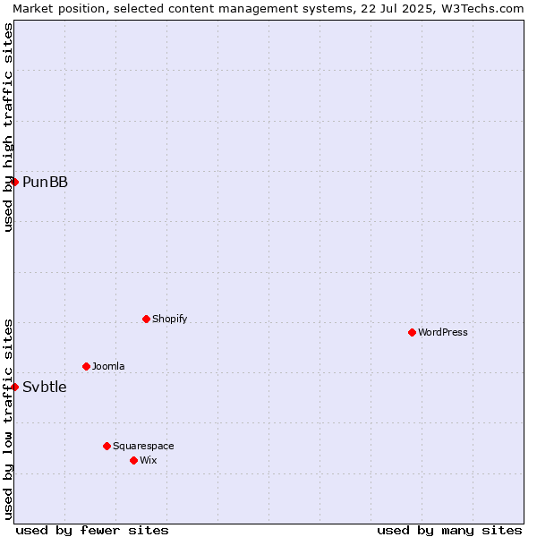 Market position of PunBB vs. Svbtle
