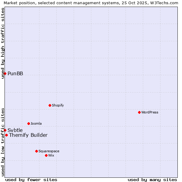 Market position of Themify Builder vs. PunBB vs. Svbtle