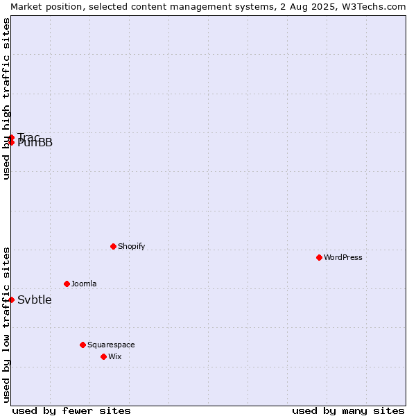 Market position of PunBB vs. Trac vs. Svbtle