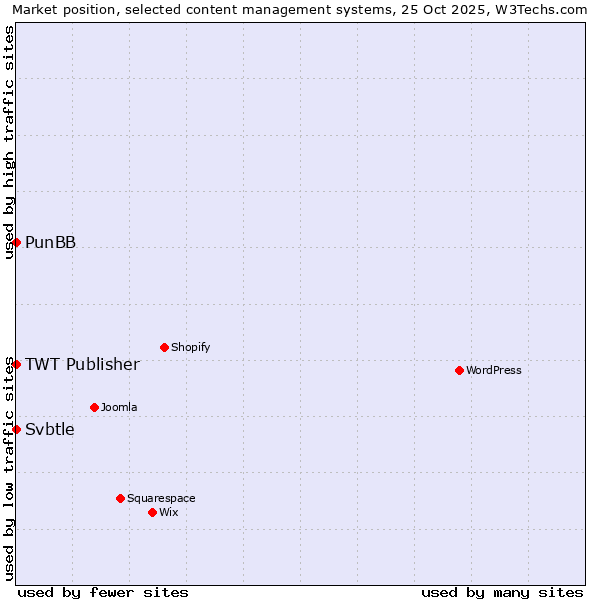 Market position of PunBB vs. TWT Publisher vs. Svbtle