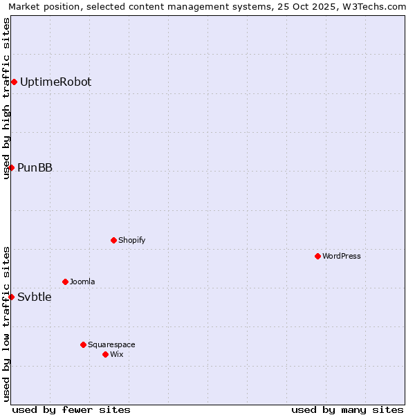 Market position of UptimeRobot vs. PunBB vs. Svbtle