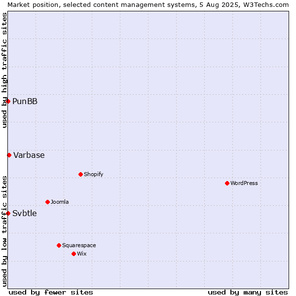 Market position of Varbase vs. PunBB vs. Svbtle
