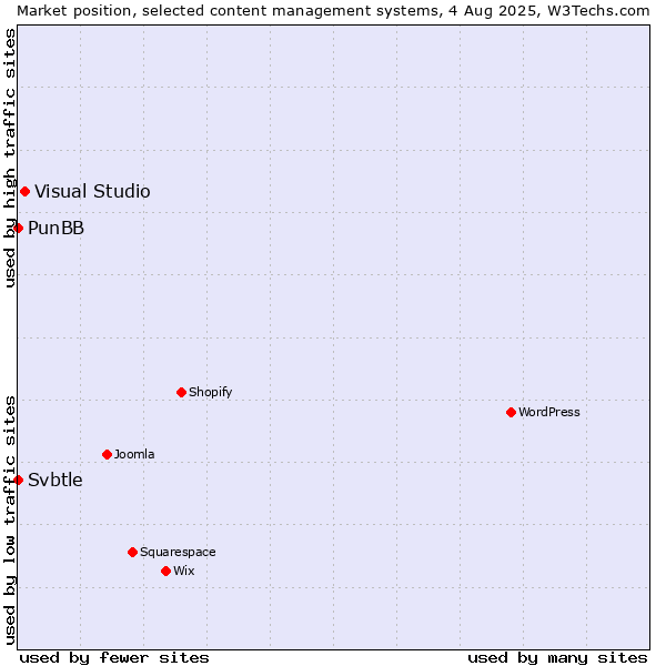 Market position of Visual Studio vs. PunBB vs. Svbtle