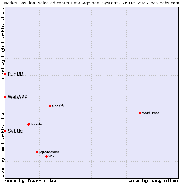 Market position of PunBB vs. Svbtle vs. WebAPP