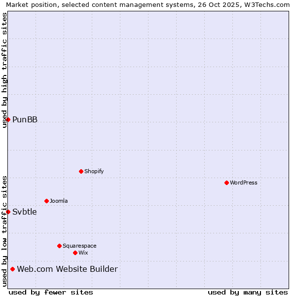 Market position of Web.com Website Builder vs. PunBB vs. Svbtle