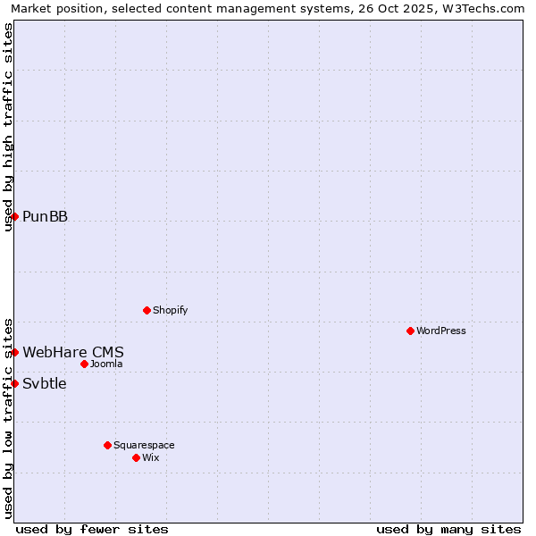 Market position of PunBB vs. Svbtle vs. WebHare CMS