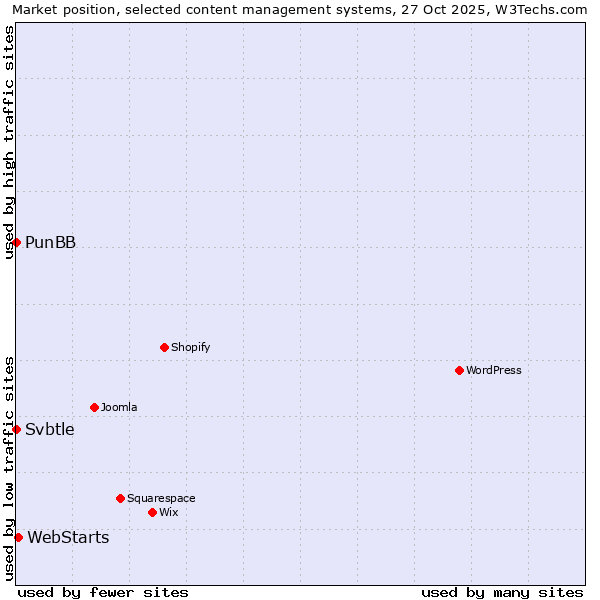 Market position of WebStarts vs. PunBB vs. Svbtle