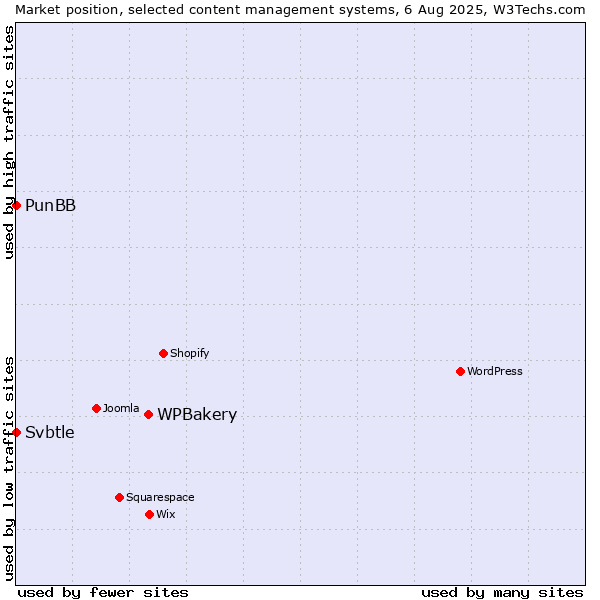 Market position of WPBakery vs. PunBB vs. Svbtle