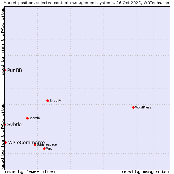 Market position of WP eCommerce vs. PunBB vs. Svbtle