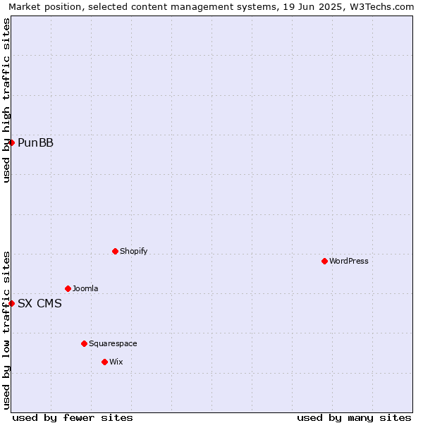 Market position of PunBB vs. SX CMS