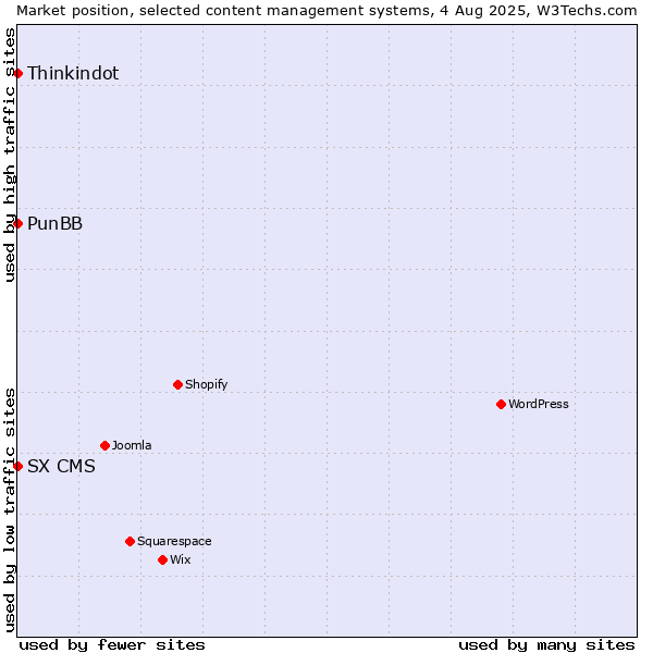Market position of Thinkindot vs. PunBB vs. SX CMS