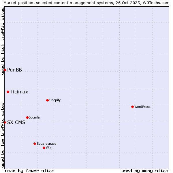 Market position of Ticimax vs. PunBB vs. SX CMS