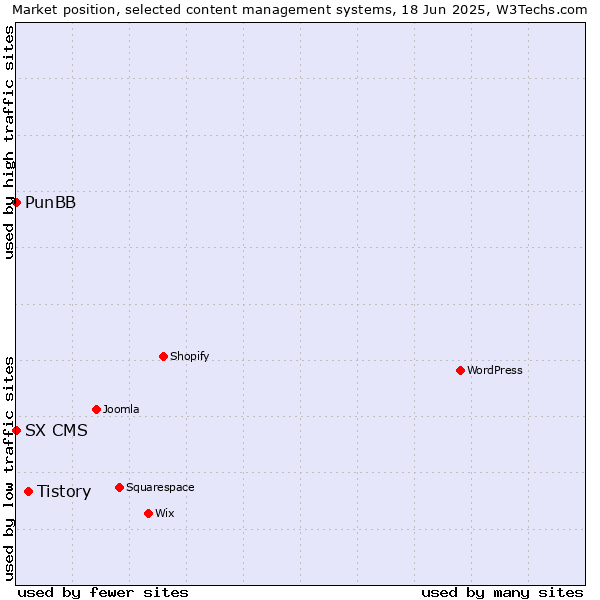 Market position of Tistory vs. PunBB vs. SX CMS