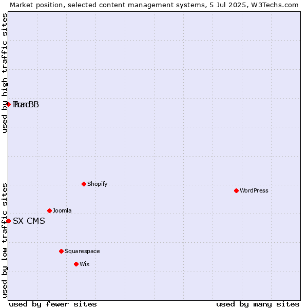 Market position of PunBB vs. Trac vs. SX CMS