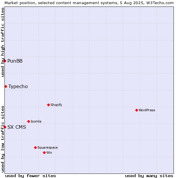 Market position of Typecho vs. PunBB vs. SX CMS