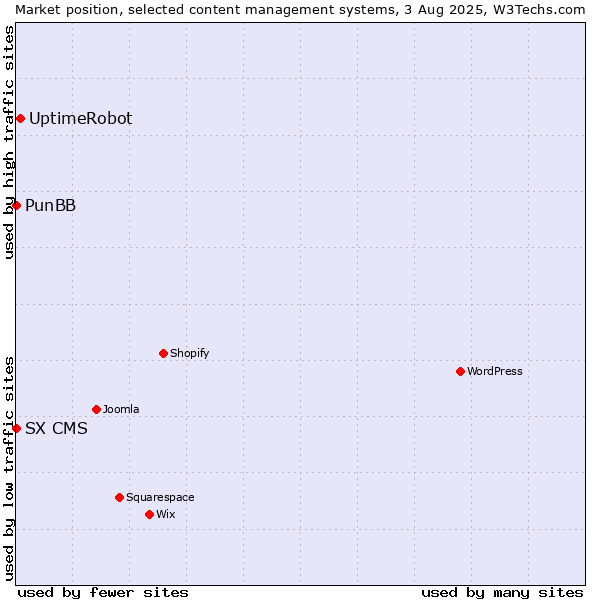 Market position of UptimeRobot vs. PunBB vs. SX CMS