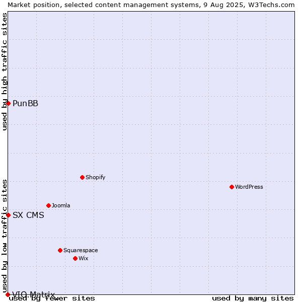 Market position of PunBB vs. SX CMS vs. VIO.Matrix