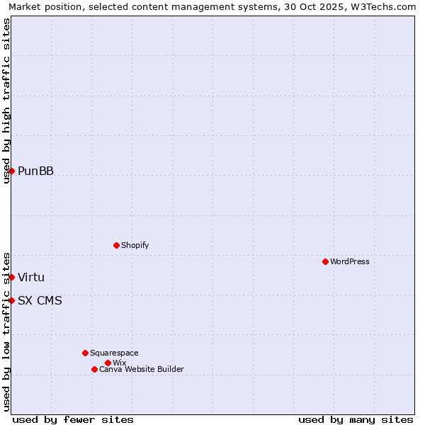Market position of Virtu vs. PunBB vs. SX CMS