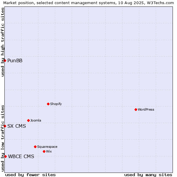 Market position of WBCE CMS vs. PunBB vs. SX CMS