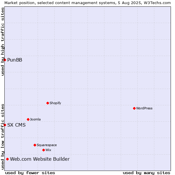 Market position of Web.com Website Builder vs. PunBB vs. SX CMS