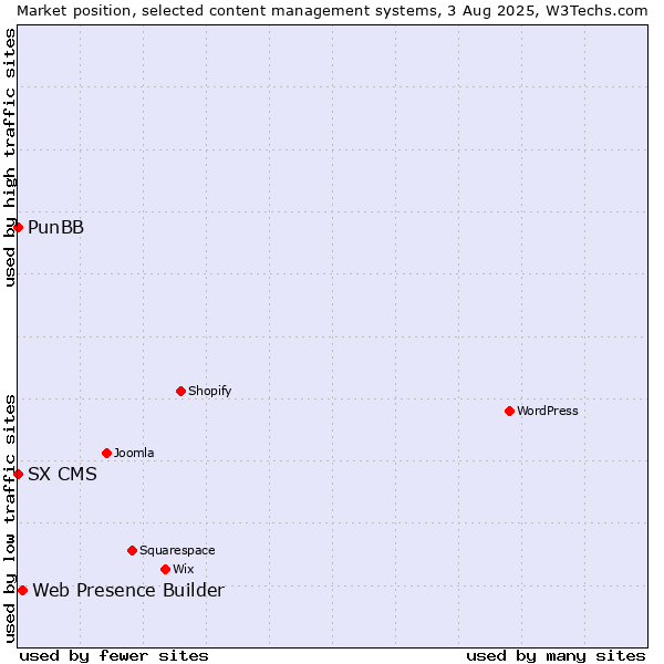 Market position of Web Presence Builder vs. PunBB vs. SX CMS